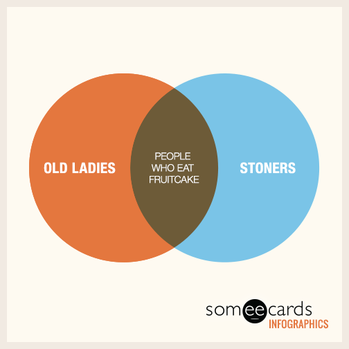 Fruitcake Venn Diagram