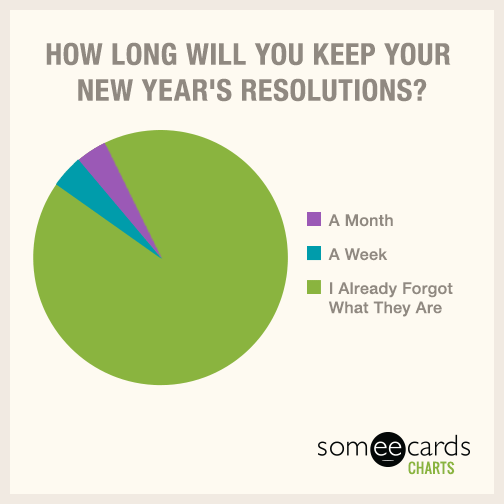 How long will you keep your new year's resolutions?