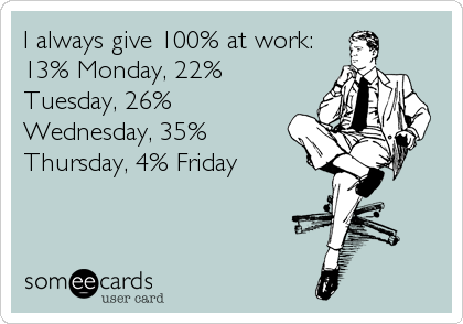 I always give 100% at work:
13% Monday, 22%
Tuesday, 26%
Wednesday, 35%
Thursday, 4% Friday