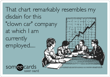 That chart remarkably resembles my
disdain for this 
"clown car" company 
at which I am
currently
employed.....